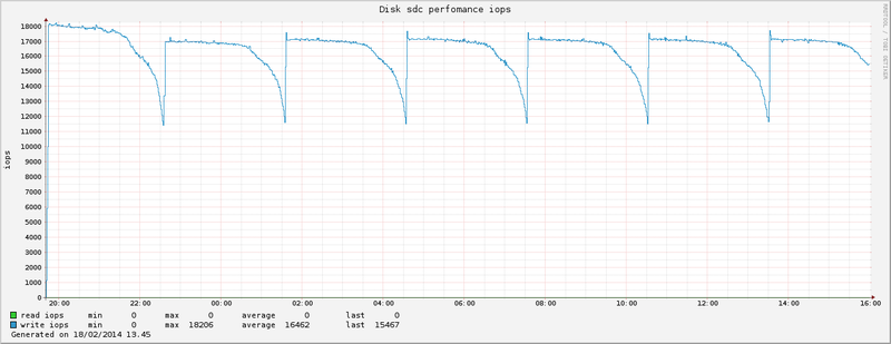 disk_sdc_io_hour