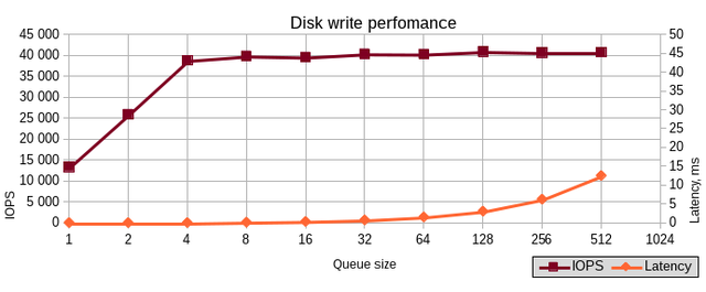 ssd4-raid10-sw-write